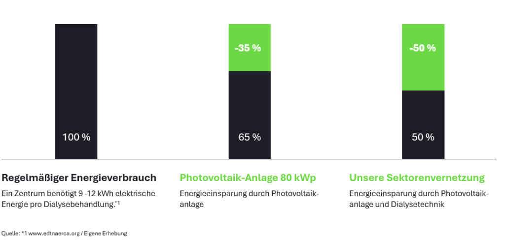 Balkendiagramm Energieeinsparung 